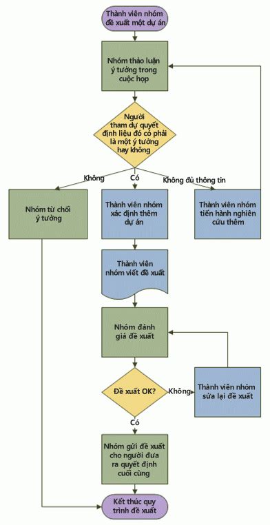 Cách Vẽ Lưu Đồ Quy Trình Theo Iso Hướng Dẫn Chi Tiết Và Tối Ưu Quá