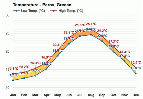 April Weather Spring Paros Greece