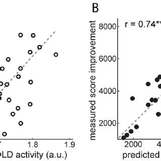 Predicting score improvement from MRI activity in the dorsal striatum ...