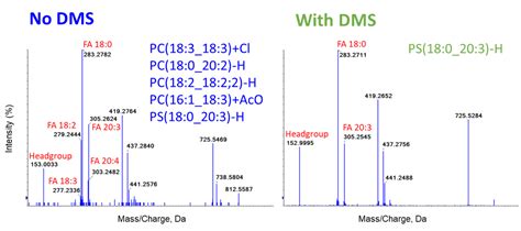 High Throughput Lipidomic Profiling Using Differential Ion Mobility