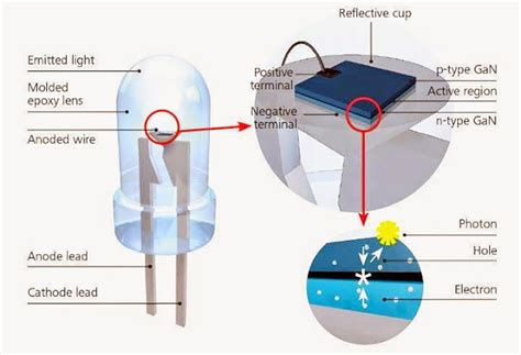 Electrical And Electronics Engineering This Is How Led Works