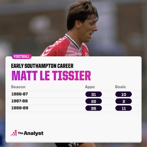 Matt Le Tissier Penalty Record | The Analyst