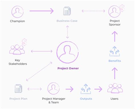 Project Owner How To Take Ownership Of A Project