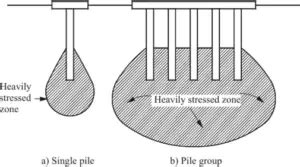 Bearing Capacity Of Pile Groups Structville