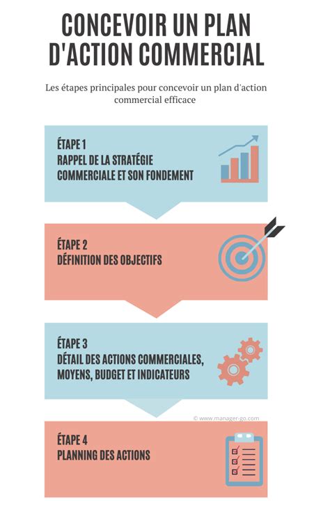 Action Commerciale Et Exemples De Plan D Action Commercial