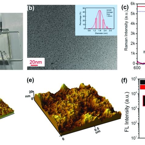 Characterization Of The Graphene Oxide Nanoparticle Functionalized Download Scientific Diagram