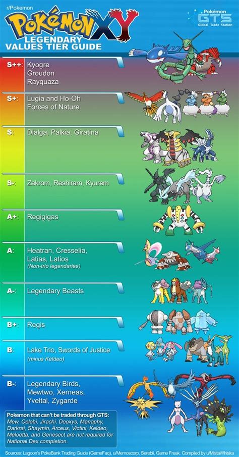 Pokemon Legendaries Chart