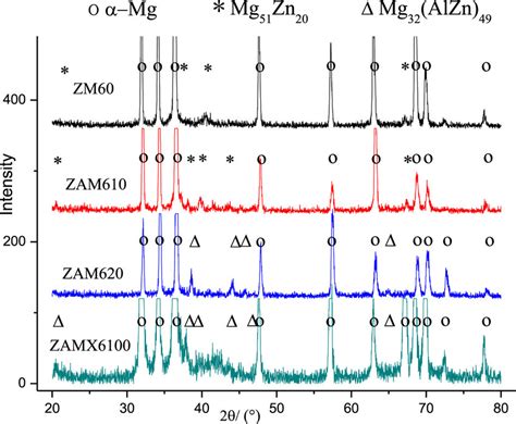 The Xrd Patterns Of The As Cast Alloys Download Scientific Diagram