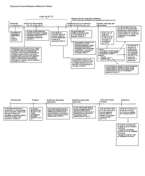 Esquema Juicio Ordinario En Materia Laboral Pdf Justicia Crimen Y