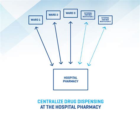 Advancing Drug Dispensing Systems Together