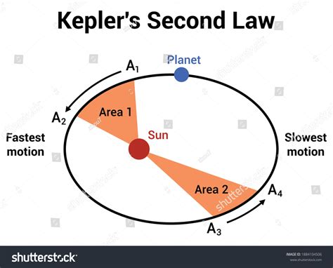 30 Kepler’s Second Law Images, Stock Photos & Vectors | Shutterstock