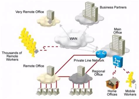 Network Types Lan Wan Man Pan Wlan Can San Vlan Nat