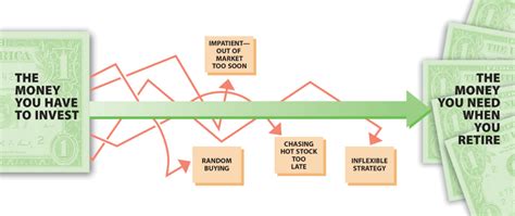 Effective Investment Strategies - InvestorSource