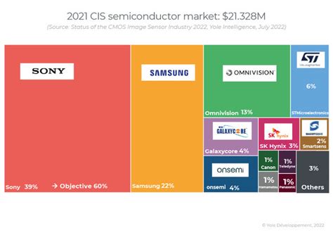 Cmosイメージセンサーは13年ぶりのマイナス成長へ、ソニーはシェア低下？ Ee Times Japan