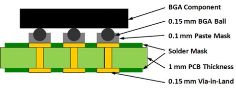 Pcb Design Perfection Starts In The Cad Library Part Bga