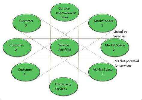 Itil Service Portfolio Management