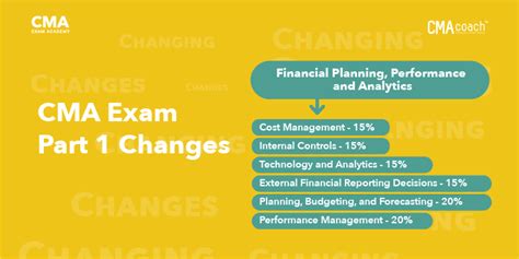 Cma Exam Changes Coming In Cma Coach Certified Management