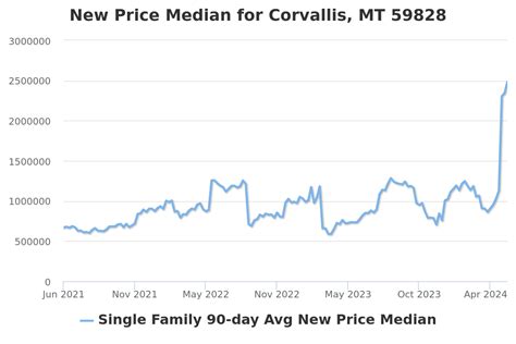 Corvallis, MT Real Estate Market Report - Bitterroot Info