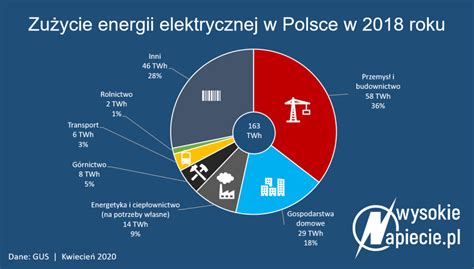 Rekord Poboru Mocy W Polsce Pobity Dzi Ki Uczniom Wysokienapiecie Pl