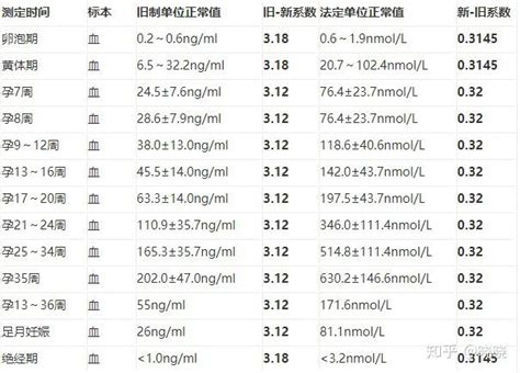 怀孕初期发现孕酮低是怎么回事？ 知乎