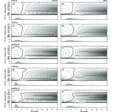 Diabatic Heating Profiles Interval Of 1 K Day 21 As Functions Of