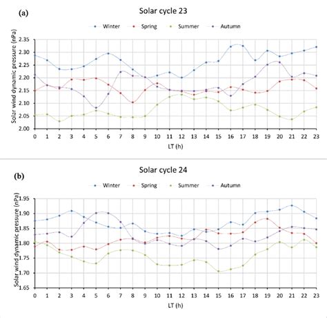 Diurnal Seasonal Variation Of Dynamic Solar Wind Pressure During Solar