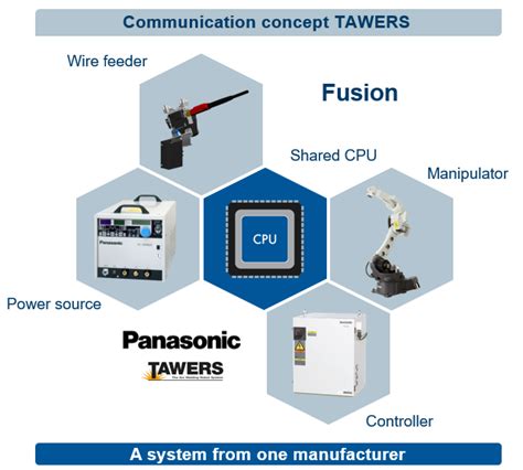 Tawers Wgh Arc Welding System Panasonic Connect