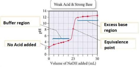Solved Label The Four Regions In This Titration Curve Label The Four