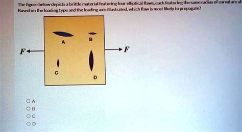 Solved The Figure Below Depicts A Brittle Material Featuring Four