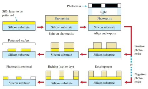 VLSI FABRICATION TECHNOLOGY Siliconvlsi