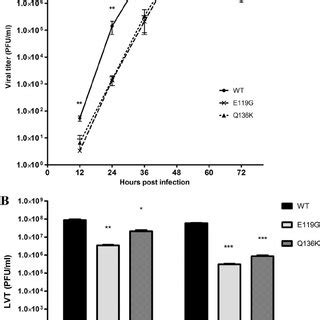 Replicative Capacities Of Recombinant Wild Type WT E119G And Q136K