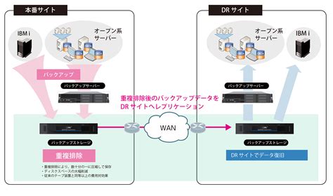 バックアップ・bcp システム構築支援サービス｜製品・サービス｜ベル・データ株式会社