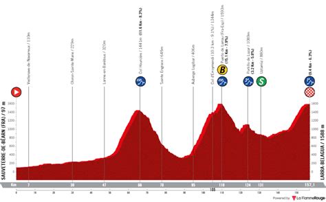 Vuelta Tappa Ancora Salita Percorso Favoriti E Dove