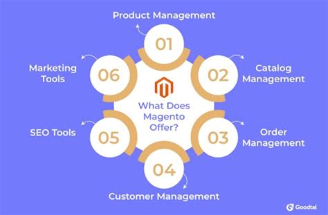 Magento E Commerce Development Benefits Challenges