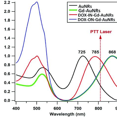 Normalized Uvvis Extinction Spectra Of Aunrs Gd Aunrs Doxi