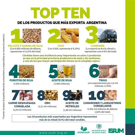 LOS 10 PRODUCTOS QUE MÁS EXPORTA ARGENTINA SRJM