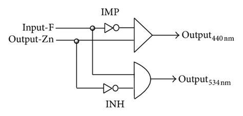 Schematic Representation Of A Truth Table And B A Combinatorial