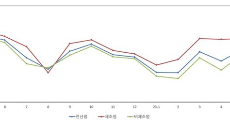 내수 회복 심리 원자재값 하락 기대감中企 5월 경기전망 반등