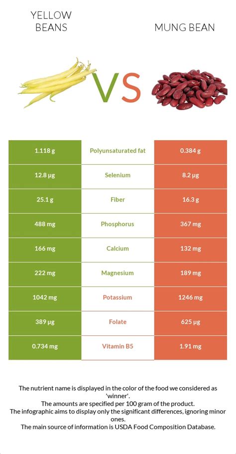 Yellow Beans Vs Mung Bean — In Depth Nutrition Comparison