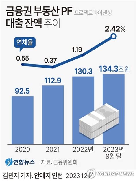 그래픽 금융권 부동산 프로젝트파이낸싱pf 대출 잔액 추이 연합뉴스