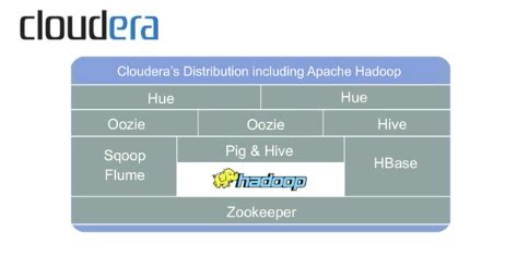 Hadoop 2.6 - Ecosystem - 2017