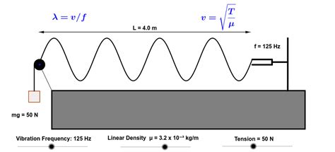 Standing Wave On A String