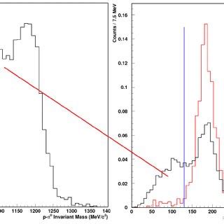 Left P Invariant Mass Spectrum A Clear Double Structure Is Seen