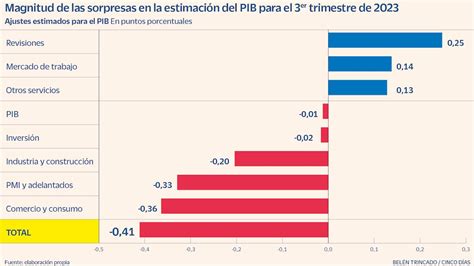 ¿hacia Dónde Se Dirige La Economía La Divergencia En Los Datos Da La