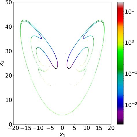 Trajectories Of The Lorenz System Shown On The X 1 X 3 Plane After T