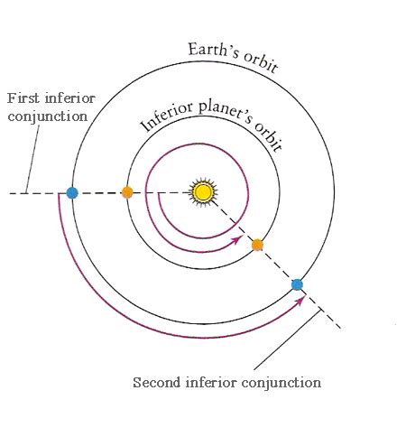 Make Up Lab Phases Of Venus Phys Descriptive Astronomy