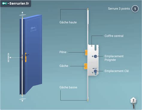 Comment changer une serrure 3 points Changement de serrure blindée