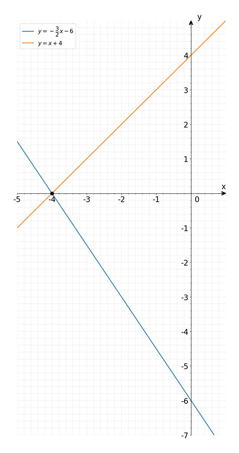 Solved Solve The Following System Of Equations Graphically On The Set