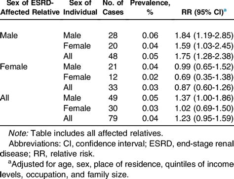 Relative Risks for ESRD in Second-Degree Relatives | Download Table