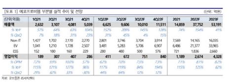 교보증권 에코프로비엠 1q 매출액 서프라이즈연간 실적 추정 및 목표가 상향 네이트 뉴스
